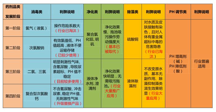 泳池,泳池药剂 泳池,泳池药剂